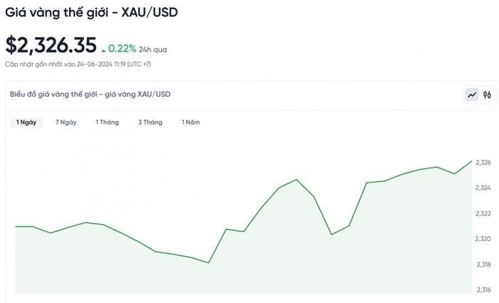 Biểu đồ thể hiện sự biến động giá vàng trong vòng 24 giờ qua.