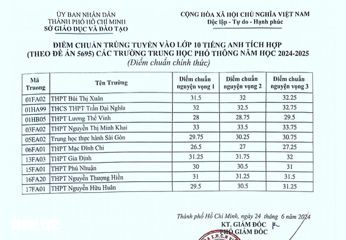 Điểm chuẩn vào lớp 10 tích hợp đã được công bố.
