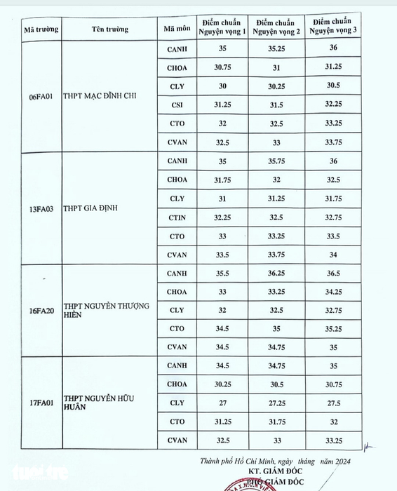 Điểm chuẩn vào lớp 10 chuyên và tích hợp tại TP.HCM năm 2024 - Hình ảnh số 3.