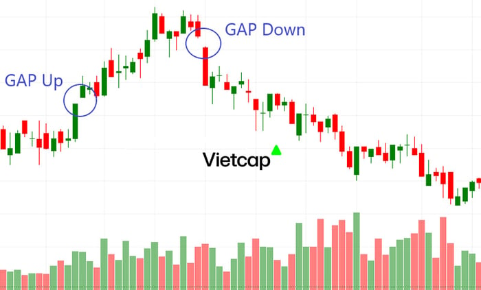 GAP là gì? Các loại GAP trong thị trường chứng khoán