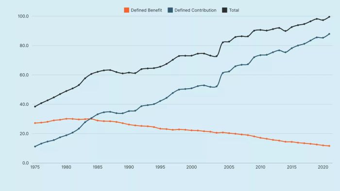 Biểu đồ về số người Mỹ trong các kế hoạch đóng góp xác định so với các kế hoạch lương hưu xác định