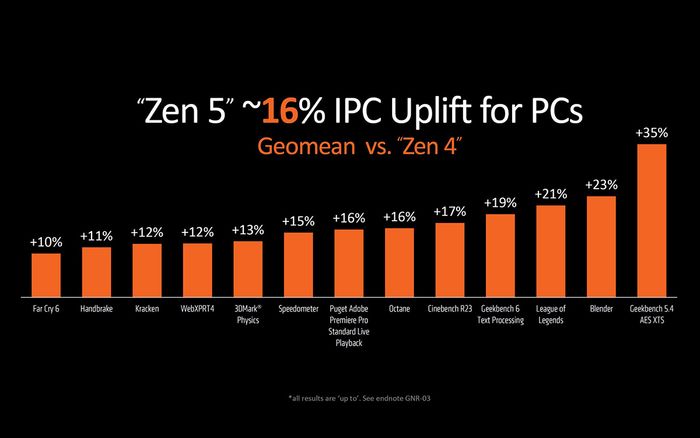 Zen 5 có tăng hiệu suất IPC lên đến 16%