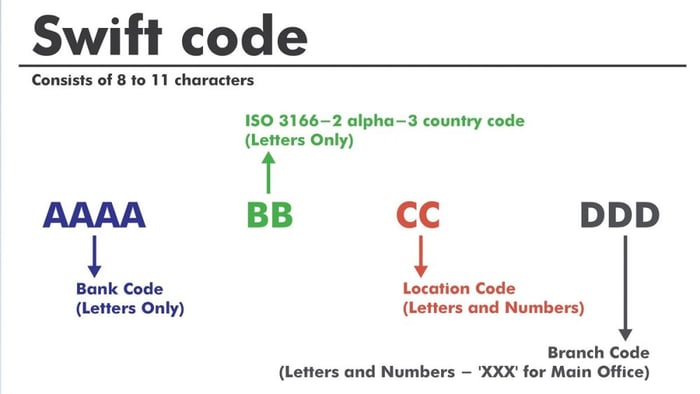 Ý nghĩa của mã Swift MB Bank