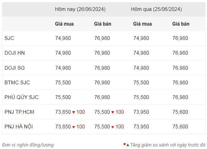 Thống kê giá vàng từ Công ty cổ phần Dịch vụ trực tuyến Rồng Việt VDOS - Cập nhật lúc 9 giờ 30 phút sáng ngày 26/6.