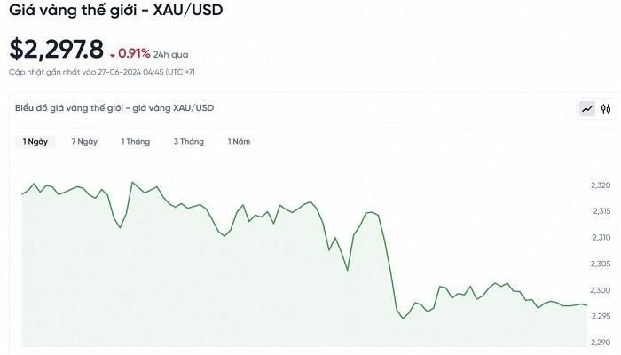 Biểu đồ biến động giá vàng trong vòng 24 giờ qua