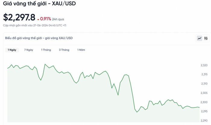 Biểu đồ biến động giá vàng thế giới trong 24 giờ qua.