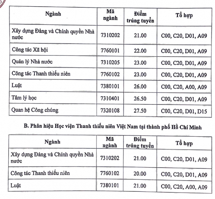 Trường Đại học Sư phạm Hà Nội và hơn 70 trường khác công bố điểm chuẩn xét tuyển sớm - Hình ảnh số 10.