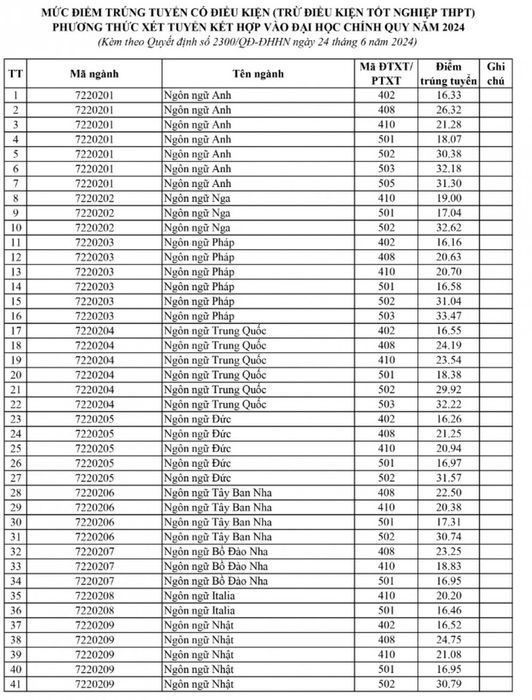 Trường đại học Sư phạm Hà Nội và hơn 70 trường công bố điểm chuẩn xét tuyển sớm - Hình ảnh số 4.