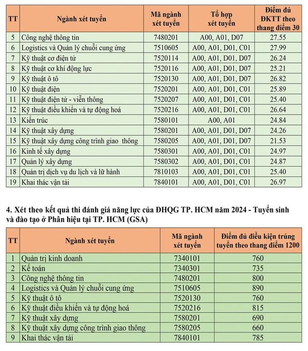 Trường Đại học Sư phạm Hà Nội và hơn 70 trường khác công bố điểm chuẩn xét tuyển sớm - Hình ảnh số 9.
