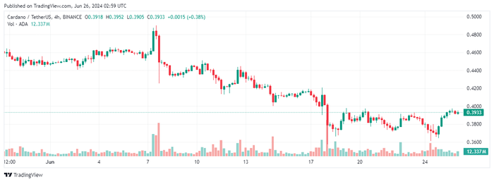 Cardano (ADA)