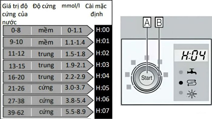 Hướng dẫn sử dụng máy rửa bát Bosch bước 2