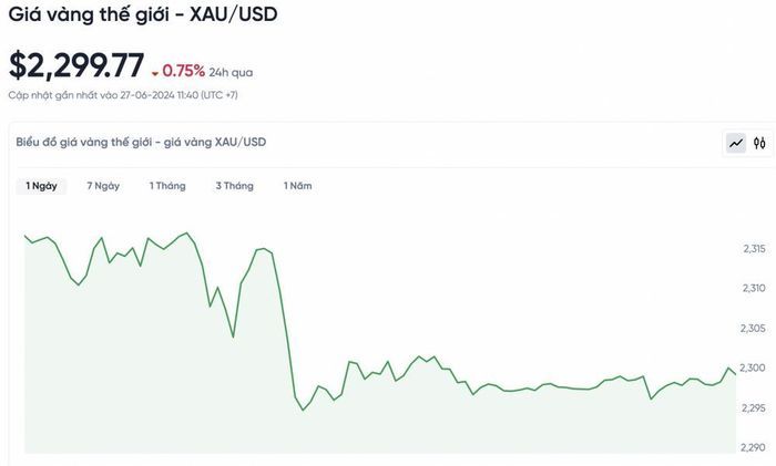 Biểu đồ diễn biến giá vàng trong 24 giờ qua