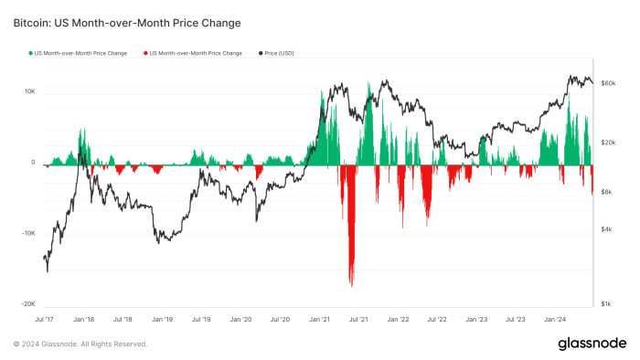 Chi bao BTC