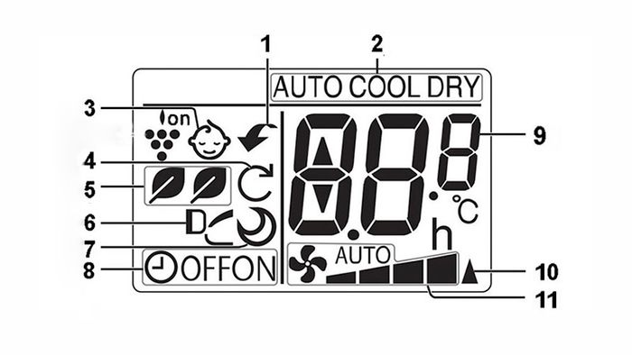 Màn hình hiển thị trên điều khiển điều hòa