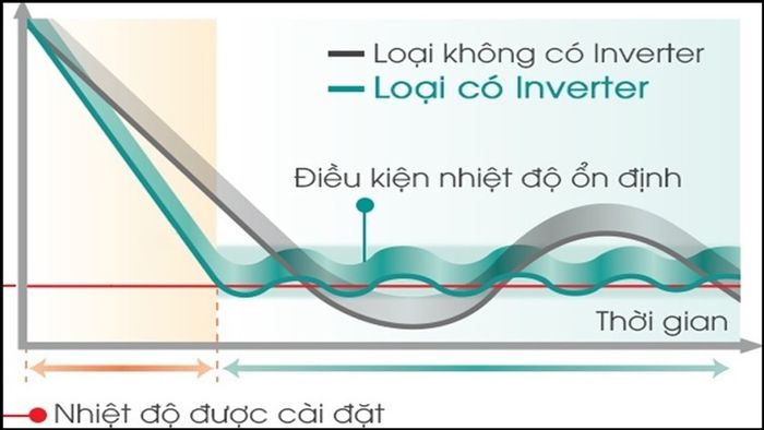 dieu-hoa-inverter-1