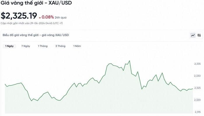 Biểu đồ thể hiện biến động giá vàng trong vòng 24 giờ qua