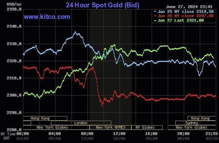 Giá vàng trên thế giới. Nguồn: Kitco