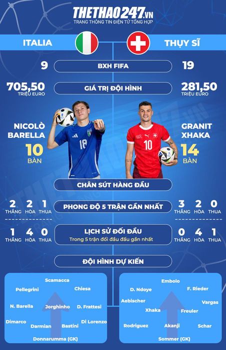 thống kê trước trận Ý vs Thụy Sĩ vòng 1/8 Euro 2024