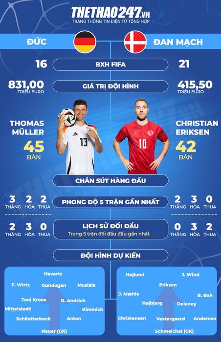 Nhận định Đức vs Đan Mạch: Đức chiếm ưu thế khi đối đầu
