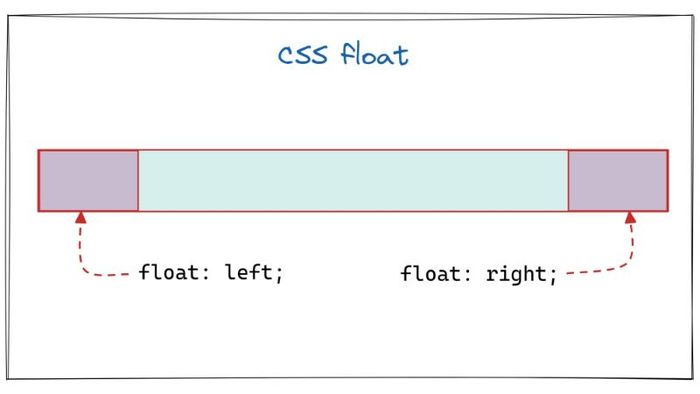 thuoc-tinh-css-float-va-clear-3