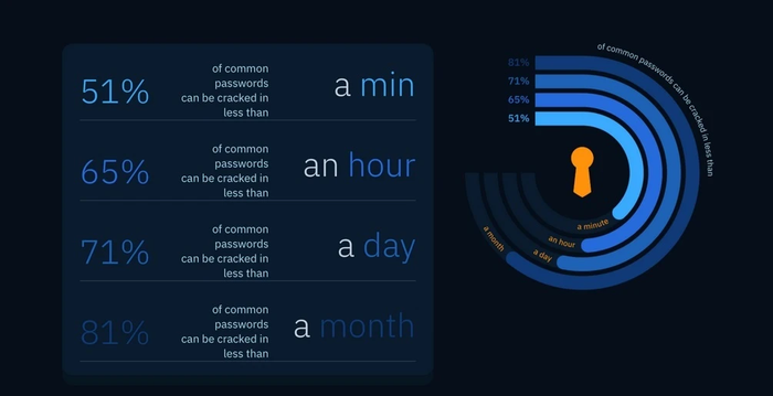 PassGAN đã mở khóa 81% các mật khẩu phổ biến trong vòng chưa đầy một tháng