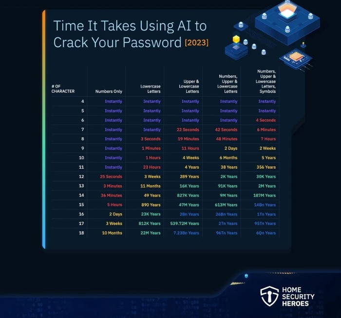 Mật khẩu 12 ký tự với chữ hoa và chữ thường sẽ giúp bảo vệ an toàn hơn trước các kẻ đoán mật khẩu AI