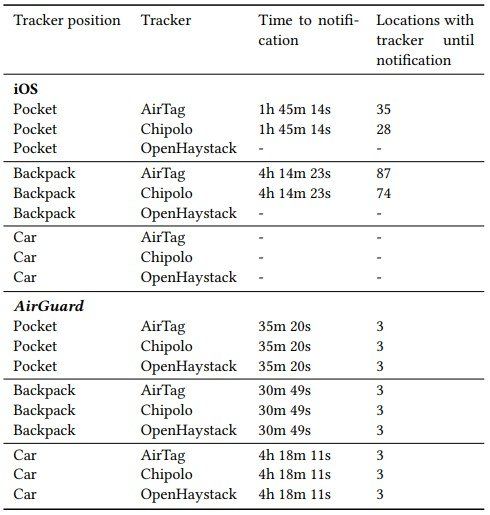 AirGuard - ứng dụng thứ ba tuyên bố hỗ trợ AirTag tốt hơn Apple