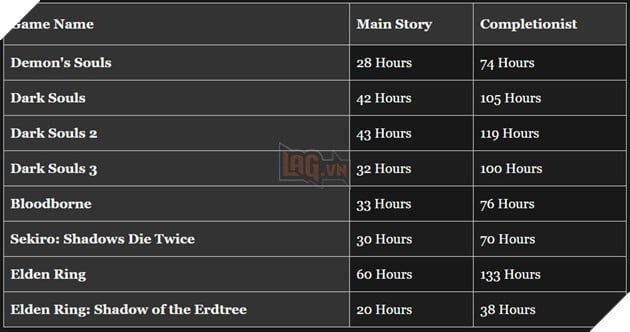 So sánh thời lượng của Elden Ring: Shadow of the Erdtree với các game trước đây của FromSoftware 5