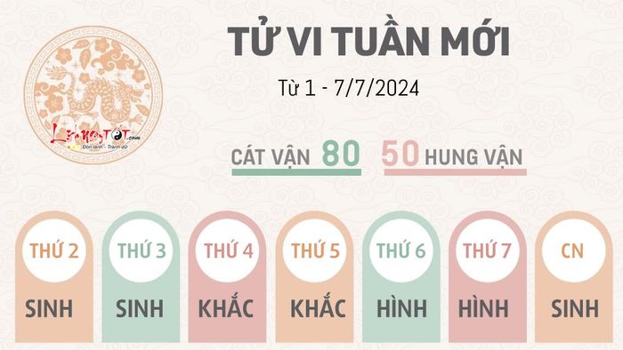 Tu vi tuần mới từ 1 - 7/7/2024 của 12 cung hoàng đạo - Thìn