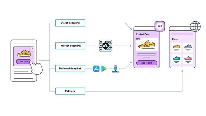 <span style='font-weight: 400;'>Công cụ này được kích hoạt khi người dùng nhấp vào liên kết mà không có ứng dụng tương ứng đã cài đặt trên điện thoại di động. Hệ thống sẽ phân tích và xử lý thông tin từ Liên kết Sâu và xác định các hành động cụ thể cần thực hiện. Sau đó, người dùng sẽ được chuyển hướng đến cửa hàng tải ứng dụng để tải xuống hoặc mở ứng dụng tương ứng.</span>