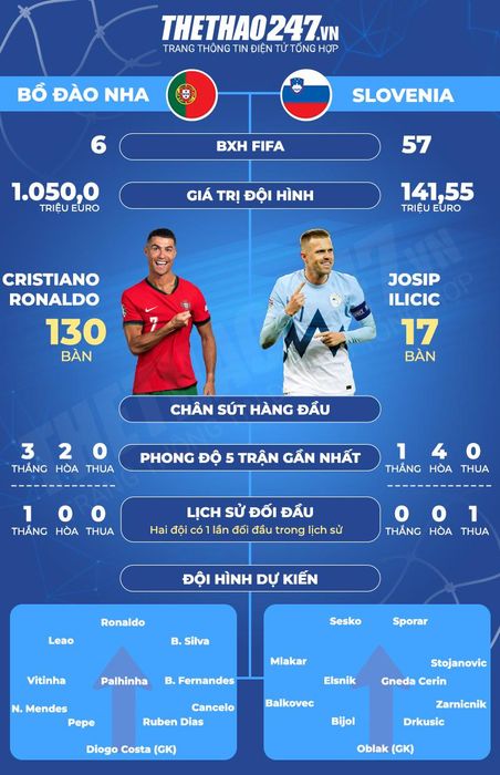 Dự đoán trận Bồ Đào Nha vs Slovenia: Thử thách với 'Rồng nhỏ'