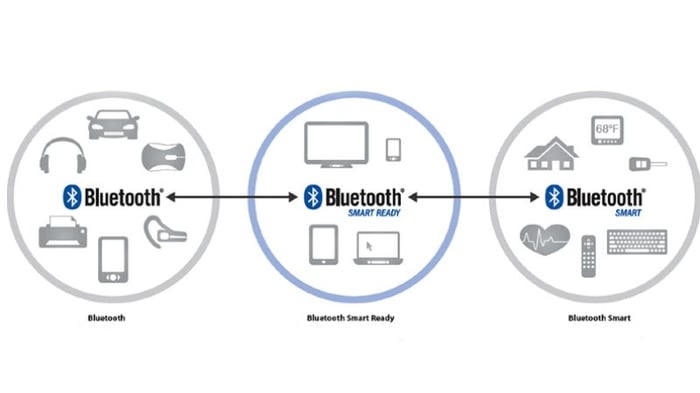 Bluetooth Smart Ready: Có khả năng tương tác với Bluetooth Smart Ready, Bluetooth Smart và Bluetooth Classic.