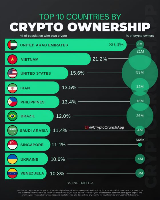 Việt Nam và UAE là những điểm sáng trong lĩnh vực coin