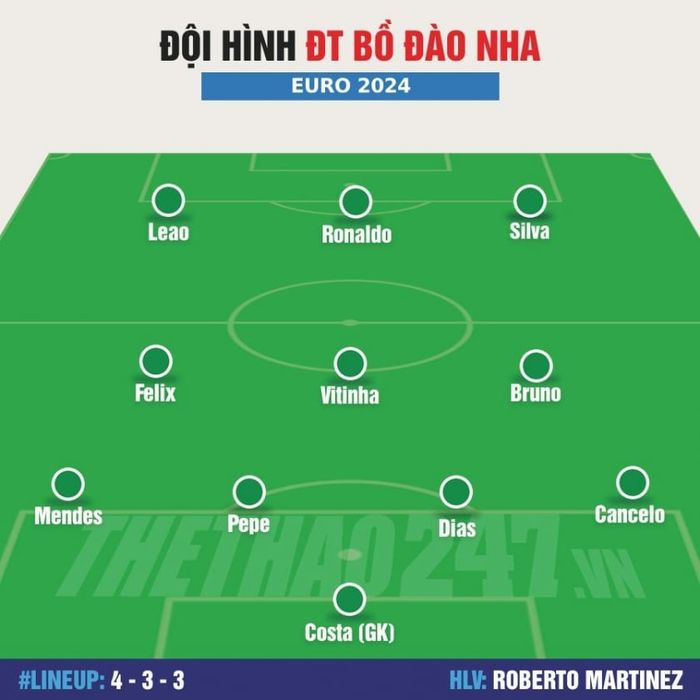 Đội hình Bồ Đào Nha đối đầu Slovenia: Ronaldo dẫn đầu hàng công
