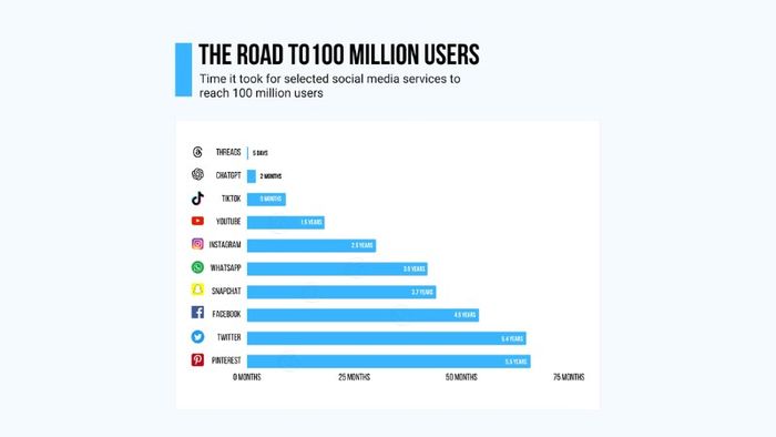 threads-crosses-100-million-users-in-less-than-a-week-3