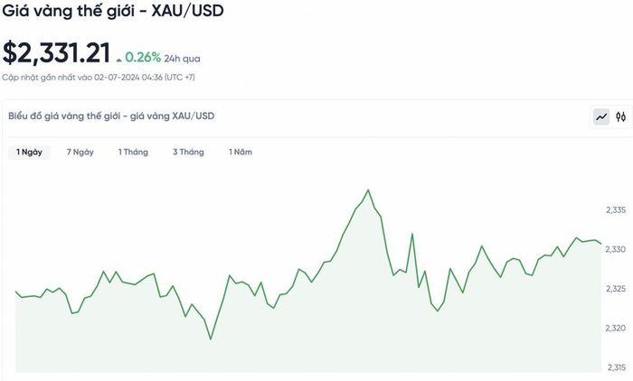  Biểu đồ biến động giá vàng trong 24 giờ qua 