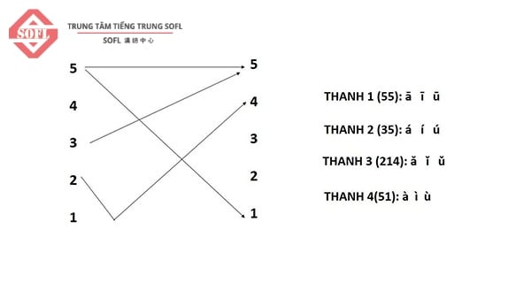 <span>Bảng âm thanh trong tiếng Trung</span>