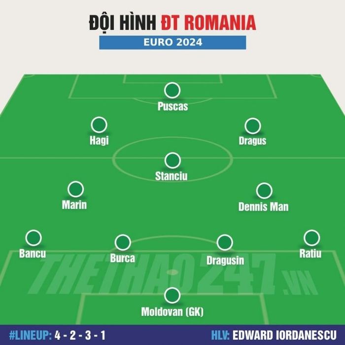 Đội hình của Romania đối đầu với Hà Lan: Lãnh đạo của họ là Van Dijk