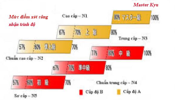 Các cấp độ ngôn ngữ tiếng Nhật