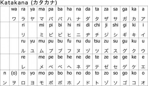 Bảng chữ cái Katakana