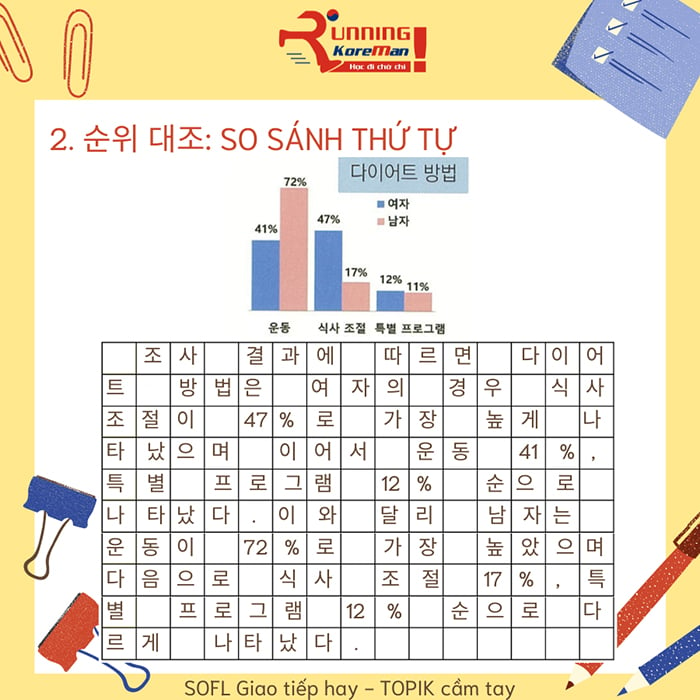 Các mẫu câu 53 trong đề thi Viết TOPIK không quá phức tạp, nếu nắm được các loại biểu đồ và các mẫu dưới đây, bạn sẽ đạt điểm cao nhất cho câu hỏi này!