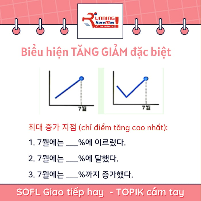 nhanh một số biểu hiện biến đổi thường gặp trong bài viết câu 53 쓰기 TOPIK 