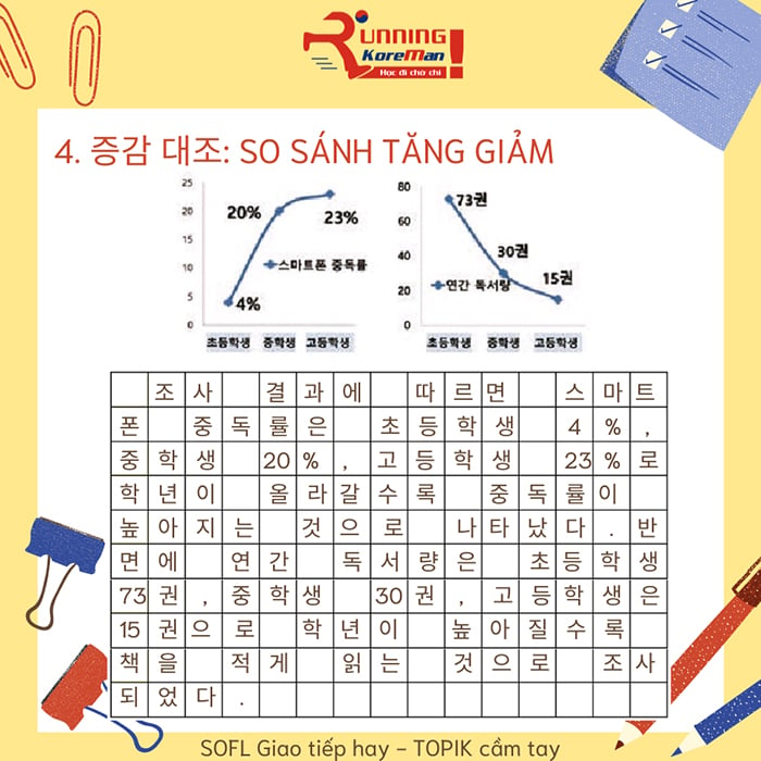 Câu 53 trong đề thi Viết TOPIK không quá khó, nếu bạn hiểu rõ các dạng biểu đồ và các mẫu dưới đây, bạn có thể đạt điểm cao nhất cho câu hỏi này!