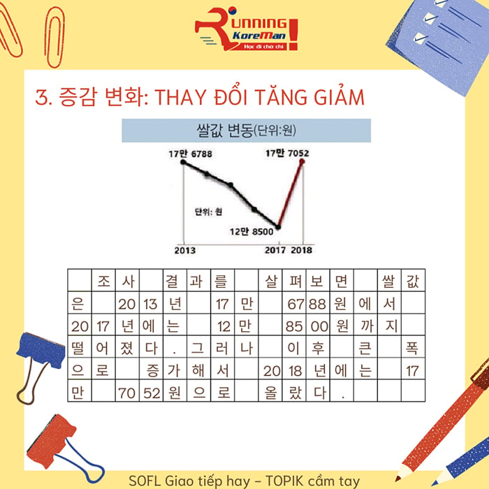 Các thể loại biểu đồ và các mẫu câu 53 TOPIK