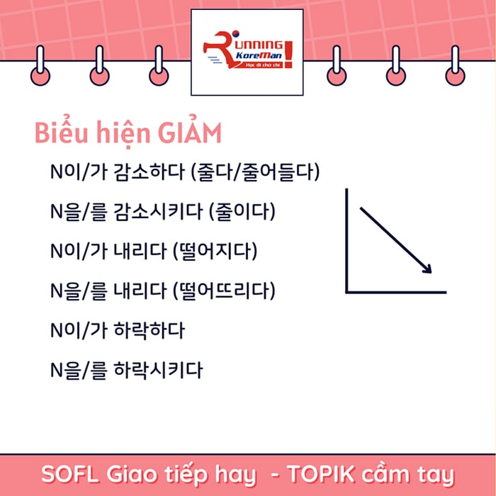 nhanh một số biểu hiện biến đổi thường gặp trong bài viết câu 53 쓰기 TOPIK 