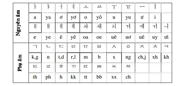 bảng chữ cái tiếng Hàn