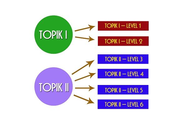 các cấp độ trong kỳ thi tiếng hàn topik