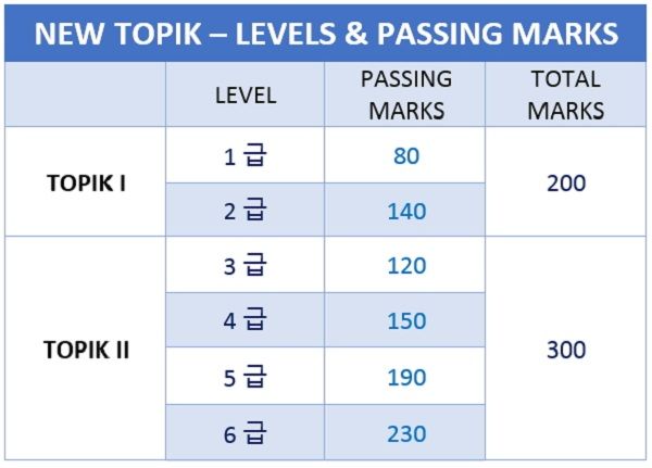 Các cấp độ trong kỳ thi TOPIK