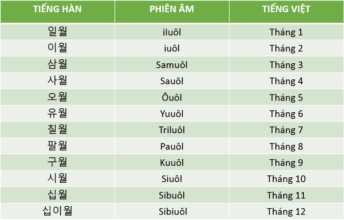 Phát âm trong tiếng Hàn