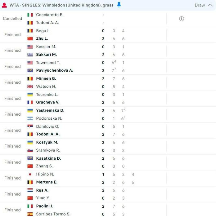 Kết quả tennis ngày 1/7: Alcaraz chiến thắng dễ dàng, Sinner gặp khó khăn trong ngày khai mạc Wimbledon 2024